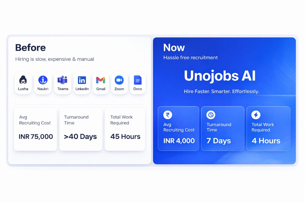 Before: slow expensive hiring across many tools. Now: Unojobs AI — lower cost, 7-day turnaround, minimal hours.